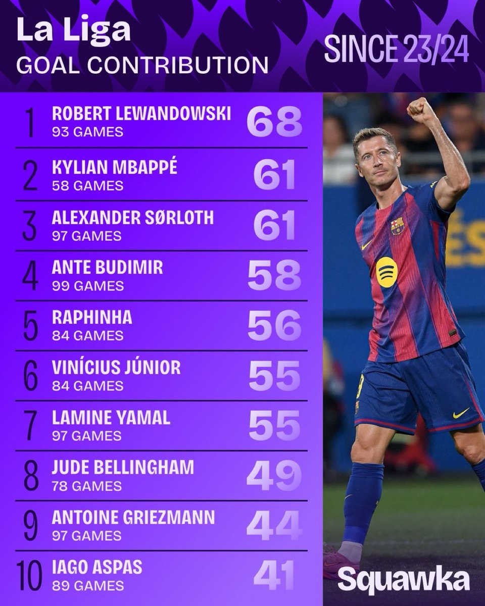 🚨 Most G/A in La Liga since 2023/24. <a href="/Squawka/">Squawka</a>

🤯 Kylian Mbappé is insane.
