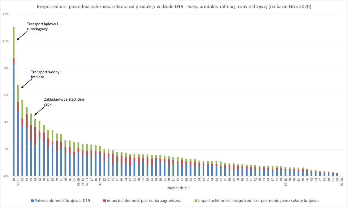 "Paliwochłonność" sektorów produkcyjnych różni się między sobą. Możemy ją szacować na bazie tablic przepływów międzygałęziowych. Najnowsze tablice dla Polski z GUS pochodzą z 2020 roku. Widać bez zaskoczenia, że największy szok dotyczył będzie transportu 
1/5
