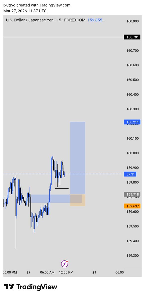 1xuBoi's tweet photo. #usdjpy 
Fast delivery 1:5rr https://t.co/UwR3XW0IKI