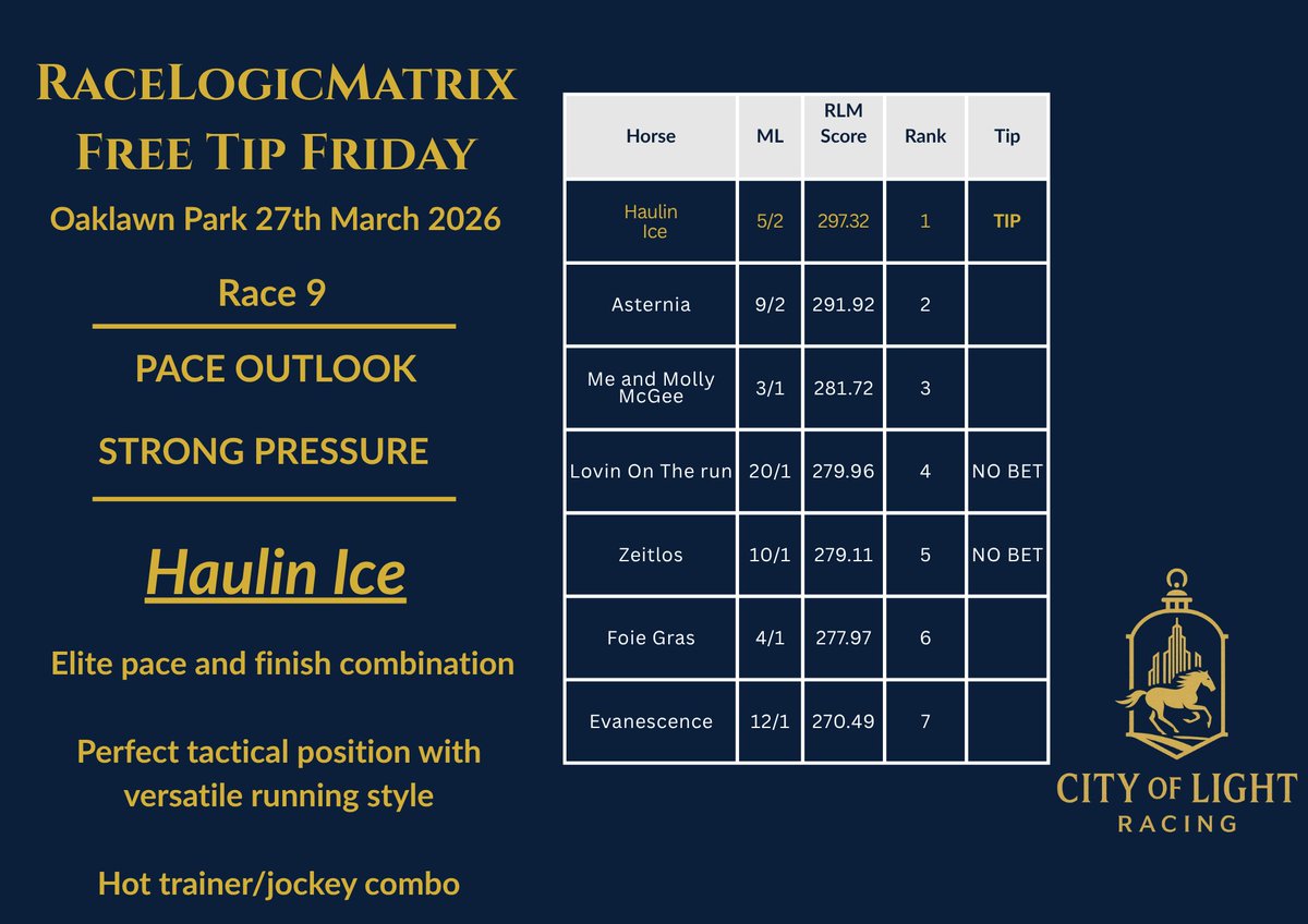 CityOfLightR's tweet image. This week's Free Tip Friday comes from Oaklawn Park, where the RLM handicapping model has selected Haulin Ice as the top rated horse in the 6F stakes sprint.

#FreeTipFriday #USRacing #CityOfLight