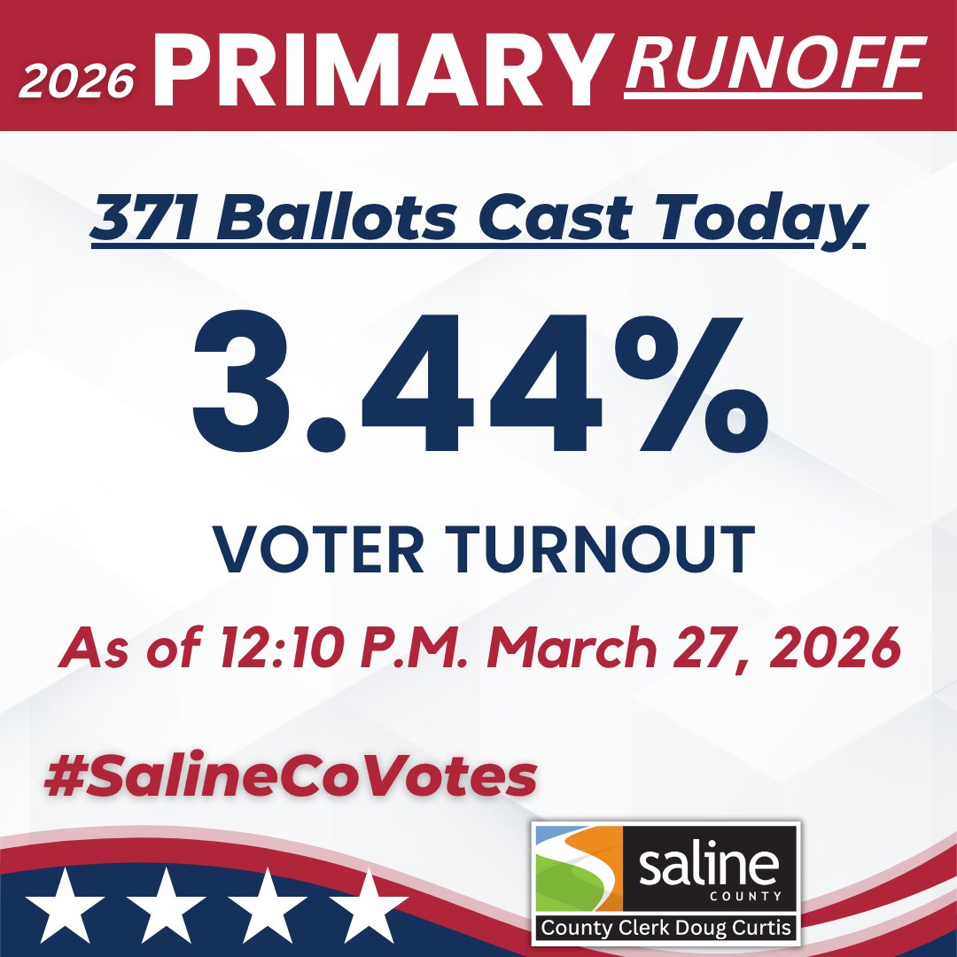 🚨 12:10 P.M. Update: 371 ballots cast today

Total: 2,826 ballots (3.44%)

3 days left to vote (including today). Make your plan and vote! #SalineCoVotes