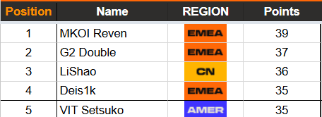 thunderking_83's tweet photo. Pero que esta pasando en el mundo, 3 de emea en top 4 y Reventxz top 1 https://t.co/wyaEng9NIR