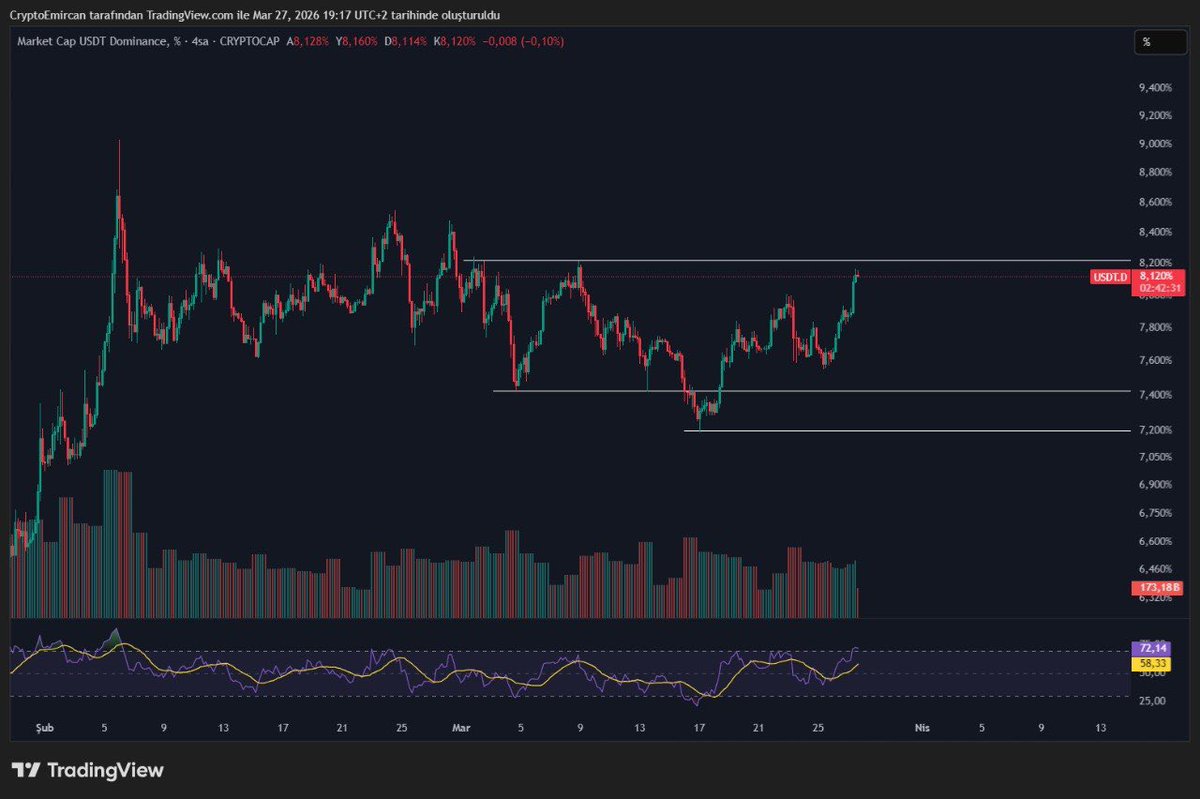 If Bitcoin makes a daily close below $65,500, the bullish structure within its internal setup would break. For now, the decline seems to have paused around this level. As we’ve entered the weekend, it’s the usual scenario — either missiles will start talking again, or as Iran