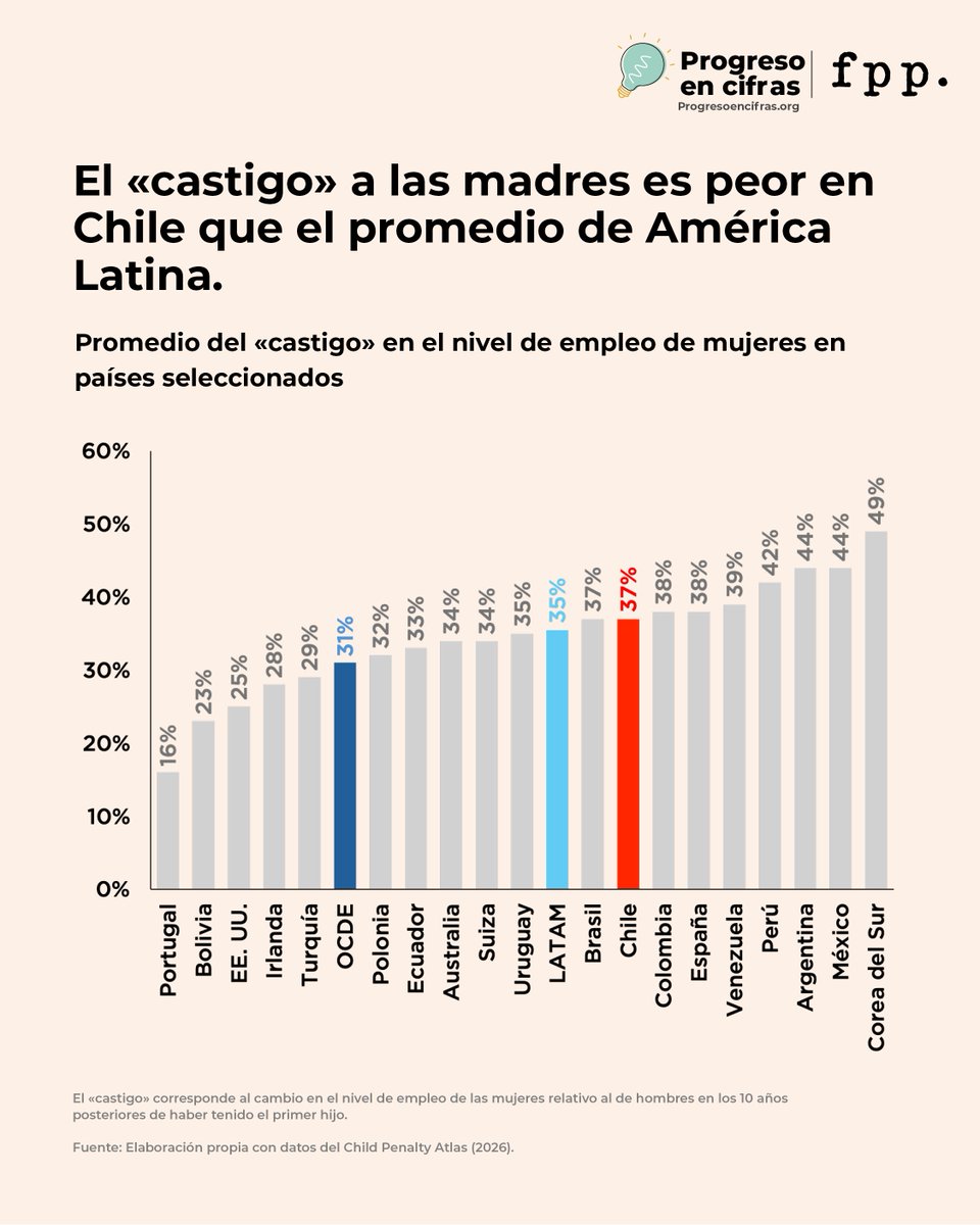 Fundación para el Progreso tweet media