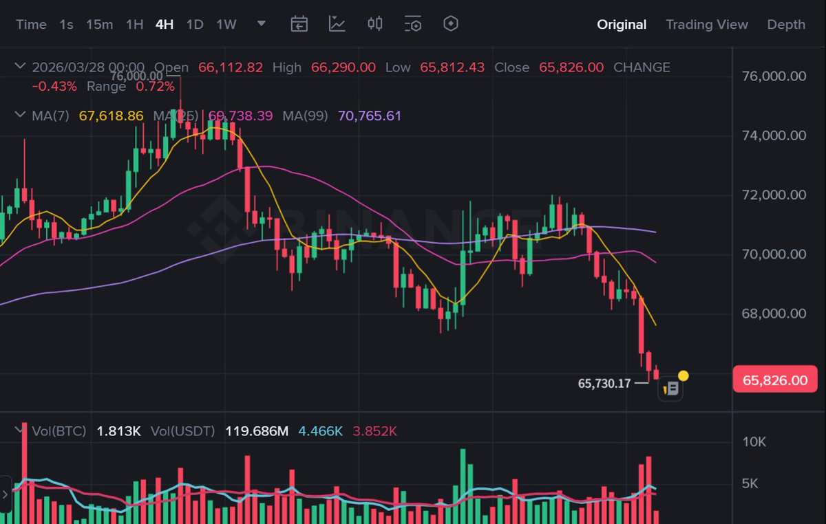 $BTC has been going up and down, up and down. The hardest part isn’t the price, it’s trying to do something every second. 

Step back, relax, and wait for the right moves. Don’t force trades, don’t chase FOMO.

The market favors those who know when to act and when to take a