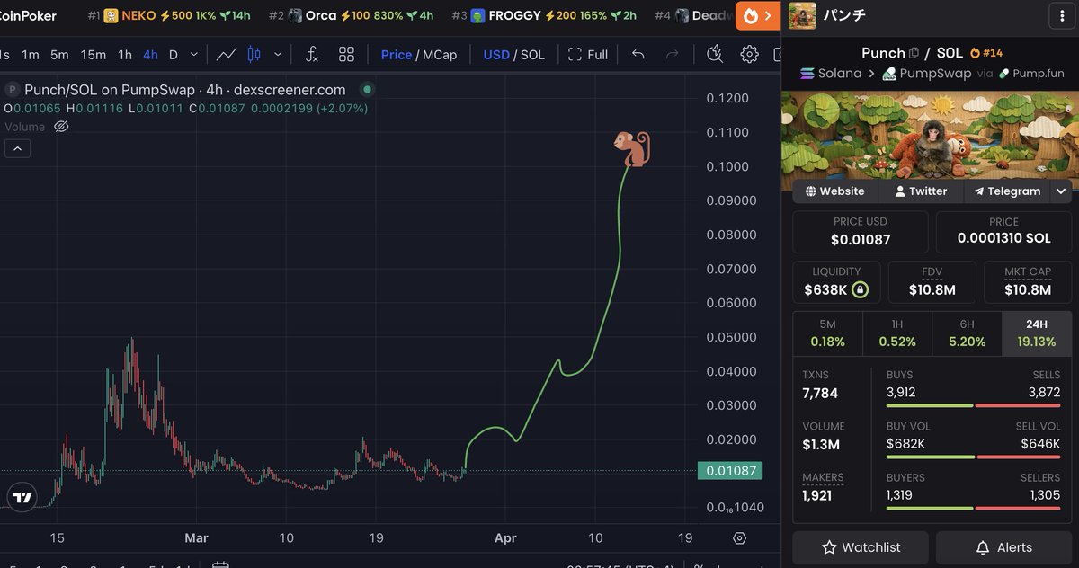 MarcellxMarcell's tweet photo. $PUNCH holding beautifully at this range

next stop 25m 

stop after 45m

then?

100m and then we head into the banana zone.

Listings coming in, Market Maker being appointed , lots of moves are being made

hodl 🍌🐒 https://t.co/a7JroRTu2c