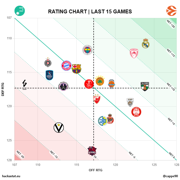 Cappe90's tweet photo. 📈| #EUROLEAGUE | R34
In the last 15 games, most teams have been within -5 and +5 NET RTG. Great equilibrium as always.
All stats are available here:
🔗| https://t.co/JCg51KSRAQ

You can also check all the games in detail here:
🔗| https://t.co/RLVudmyXcF https://t.co/xt2TL0qOzF
