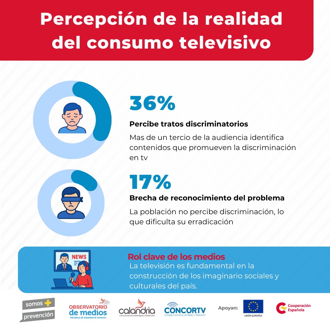 observamedios21's tweet photo. La discriminación en los medios sigue presente.
36% de peruanos la identifica en TV y radio.
Exijamos contenidos que representen con dignidad. ✊📺
#MediosResponsables #MejorComunicación #ObservatorioDeMedios https://t.co/JzHNXRgBen