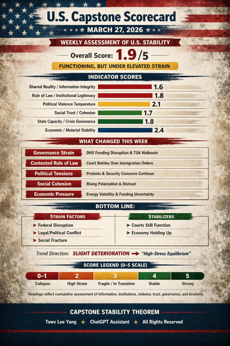 HEIS_Tswvlis's tweet image. #US #Capstone #Scorecard (1.9/5)

The overall #score went down a little more, which means we are heading a little deeper into #instability territory.

What can you do to raise the score #higher?

3/27/2026
#CapstoneStabilityTheorem