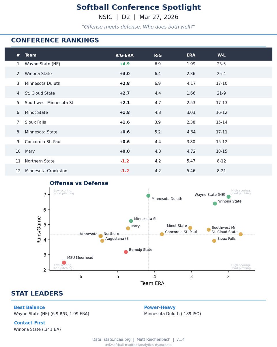 realcoachmatt23's tweet photo. Spotlight: NSIC Softball Balance Check
Wayne State (NE) at 6.9 R/G with a 1.99 ERA (22-5) - doing it on both sides. Winona State #2, Minnesota Duluth #3 with the most power.
@NorthernSunConf @WSCWildcatSB @WinonaStateSB @UMD_Softball
#d2softball #softballanalytics #yourdata https://t.co/CS84JVHTEu