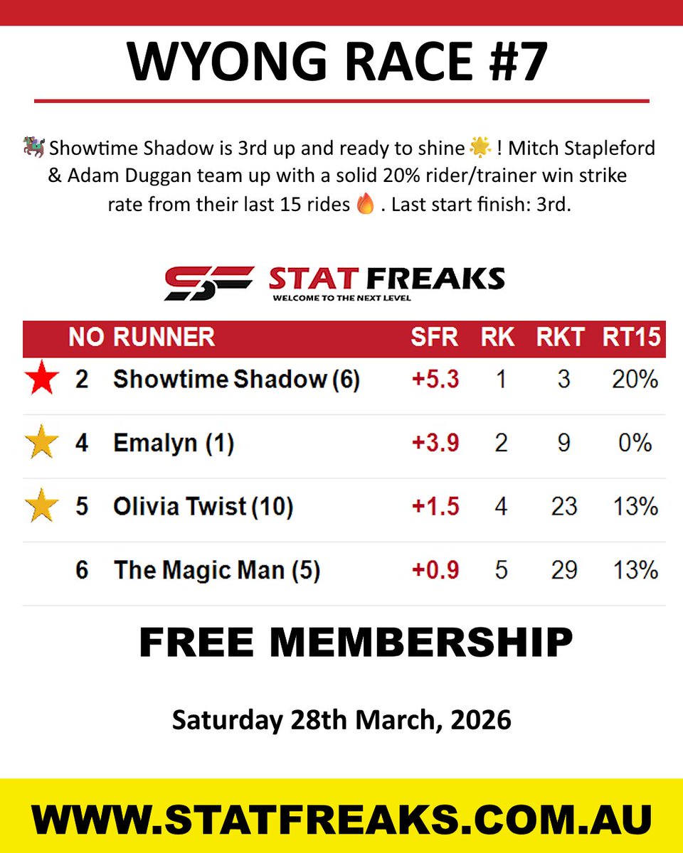 Statfreaks.com.au tweet media