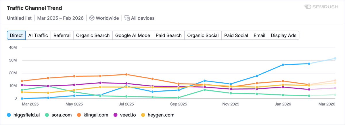 Alex 🧩 Scaling Video GenAI tweet media