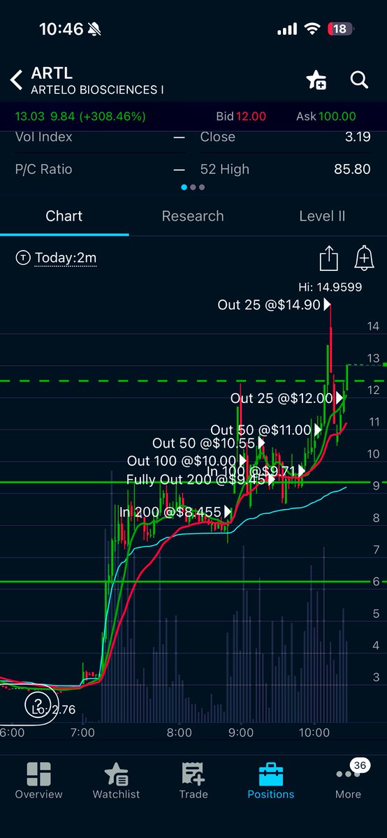 RamirezEmilio30's tweet image. I am realizing now after I fixing issues with my entries i now have to refine my executions in my exits.… It’s only up from here. I can’t say enough how important a system is, just like everyone says “..the money will follow. @timothysykes @StocksToTrade #AlwaysLearning