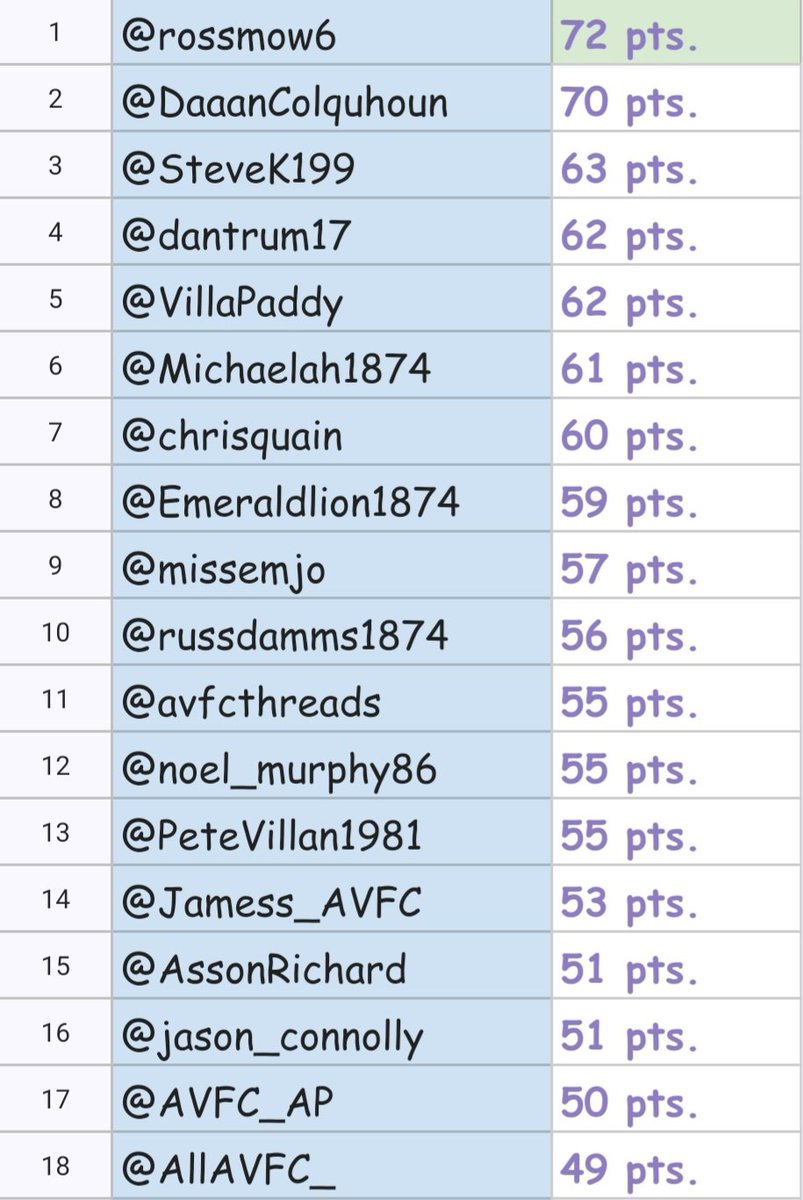 dantrum17's tweet photo. 🚨 Updated VPL Table after March's fixtures!
@rossmow6's lead shrinks to 2️⃣ 👀
Drama towards the bottom...😬🍿
*Keep in mind, I added 4️⃣ pts. to everyone's scores to make up for the Lille (H) game ✅️
•All the best for April's fixtures & UTV!! 🟣🔵
#VPL | #UTV | #PrayForVilla https://t.co/mOcKwAnO7w