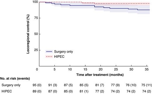 DraMartinezLago's tweet photo. 🔥 HIPECT4: HIPEC in locally advanced colon cancer (pT4)

📊 Phase III RCT (n=184)

♨️ HIPEC (mitomycin C)
📉 ↓ locoregional/peritoneal relapse
• HR 0.19 (p=0.031)

⚠️ No benefit in DFS or OS

💡 Improves peritoneal control, not survival

🔗 https://t.co/U7J8AsbzDi
@OncoAlert https://t.co/nvA1QgpRXN