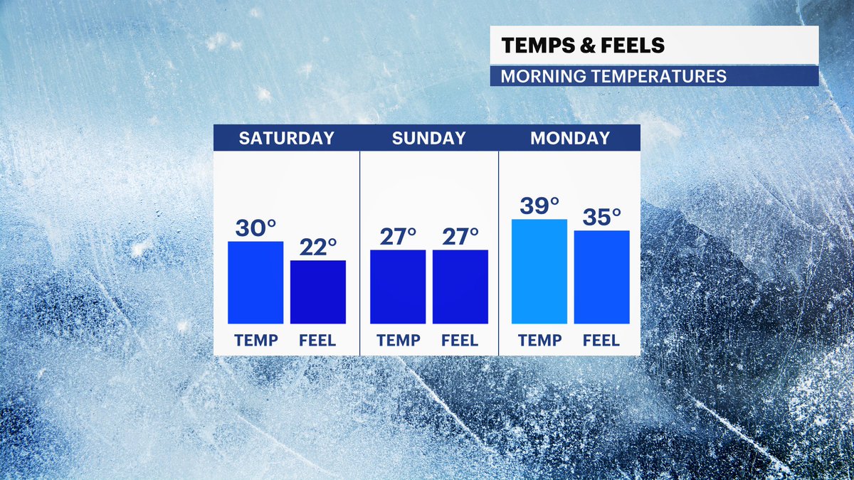 MichelePowersWx's tweet photo. 🥶A colder weekend is now upon us - the heat will be kicking back on when temperatures feel more like winter the next two mornings.
➡️ @News12CT
https://t.co/ZtR99TSggR
#CTweather #weekendweather #cold #windchills https://t.co/xRPsFQVLYk
