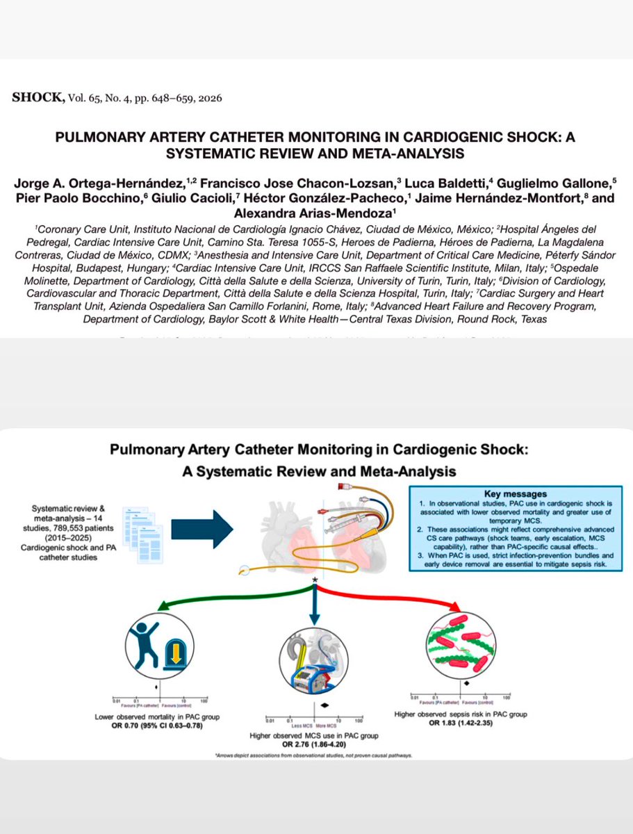 Jorgeheartshock's tweet image. PAC in cardiogenic shock 🫀⚡🔥
📉 Mortality ↓ (OR 0.70)
⚙️ MCS use ↑ (OR 2.76)
🦠 Sepsis ↑ (OR 1.83)
Not just monitoring 👀 — a therapeutic enabler 💡
#CardiogenicShock #Hemodynamics #ACVC26
journals.lww.com/shockjournal/a…