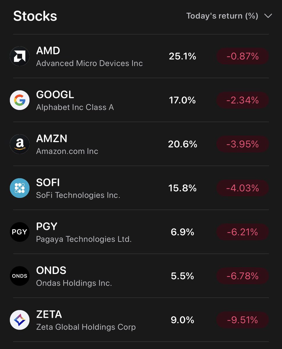 TomEmesInvests's tweet photo. Happy friday everyone! XD

That’s 8 months of gains wiped out now :D

How did your portfolio do today? https://t.co/tfOu0MLHSC
