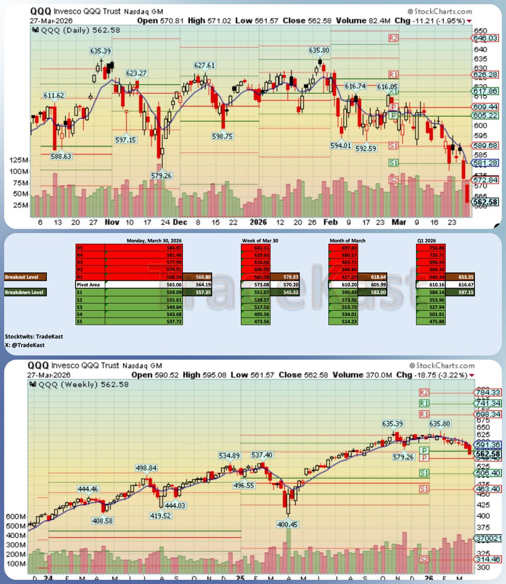 TradeKast's tweet photo. $SPY &amp; $QQQ Key Levels Grid for Week of March 30 https://t.co/OgVhWtBycV
