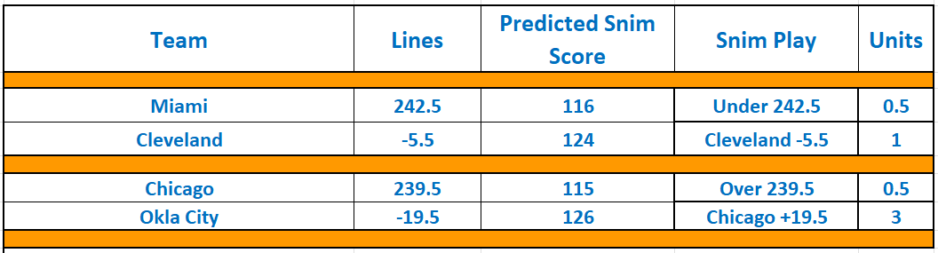 TheSnimulator's tweet photo. Friday night Snim - good luck! Parlay coming next.
#GamblingX   #GamblingTwitter #FreePicks #NBAX #NBABets #nbatv #heatculture #letemknow #bullsnation #thunderup https://t.co/LNV6JDS5ec