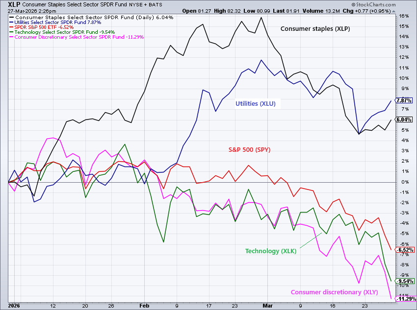 Sector weighting is casting a long shadow over YTD results for equity strategies this year: