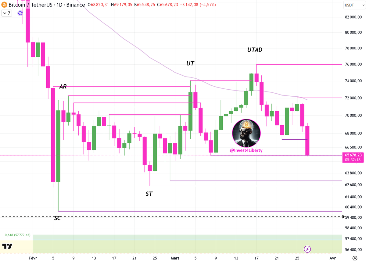 Invest4Liberty's tweet photo. Wyckoff Redistribution in play? 📉

BTC just confirmed the UTAD rejection. Price is sliding back into the range, eyeing the $60k support. If that floors breaks, the macro 0.618 Fib is the next stop.

Patience is a virtue. Be ready! 💎
#BTC #Trading #Wyckoff #Crypto https://t.co/6EuVzvLruB