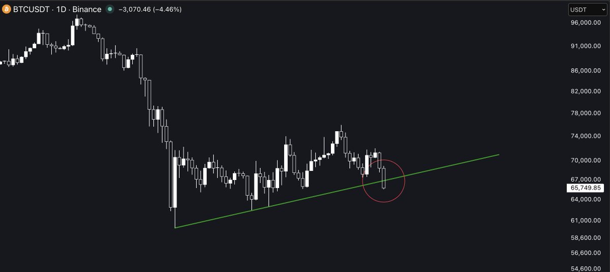 $BTC

Bin neugierig, wie tief wir hier noch fallen und ob sich #Bitcoin in der Range fangen kann. 

Geduld ist gefragt. ⏳