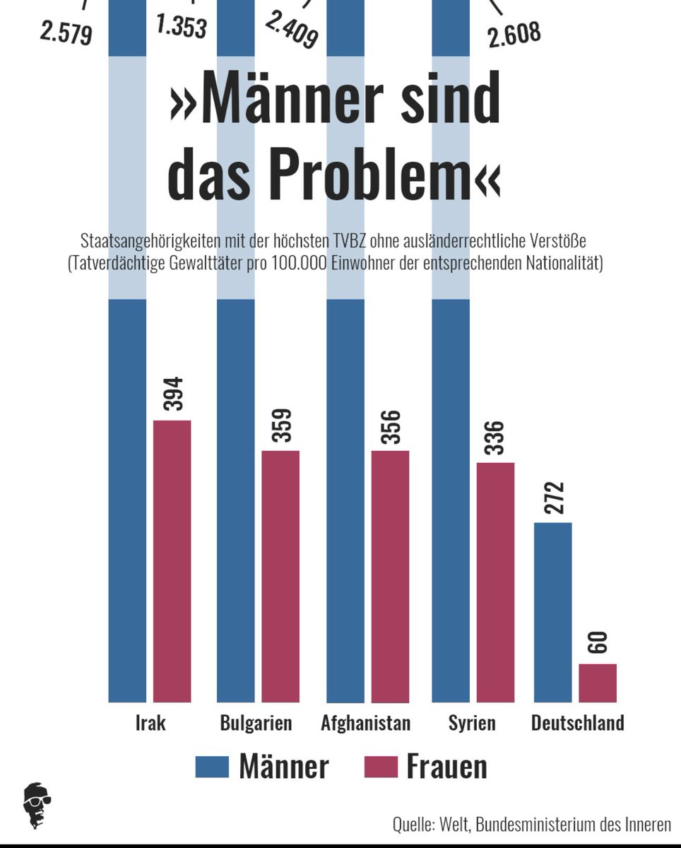 💥Die Linken sagen immer Männer sind das Problem 💥

❌Ja es Stimmt die Ausländischen Männer sind das Problem ❌

⚠️Die haben eine ganz andere Gewaltbereitschaft, Kultur, Erziehung, Frauen Ansicht /Respekt ⚠️

#Remigration #Ausländer #Gewalt #AfD