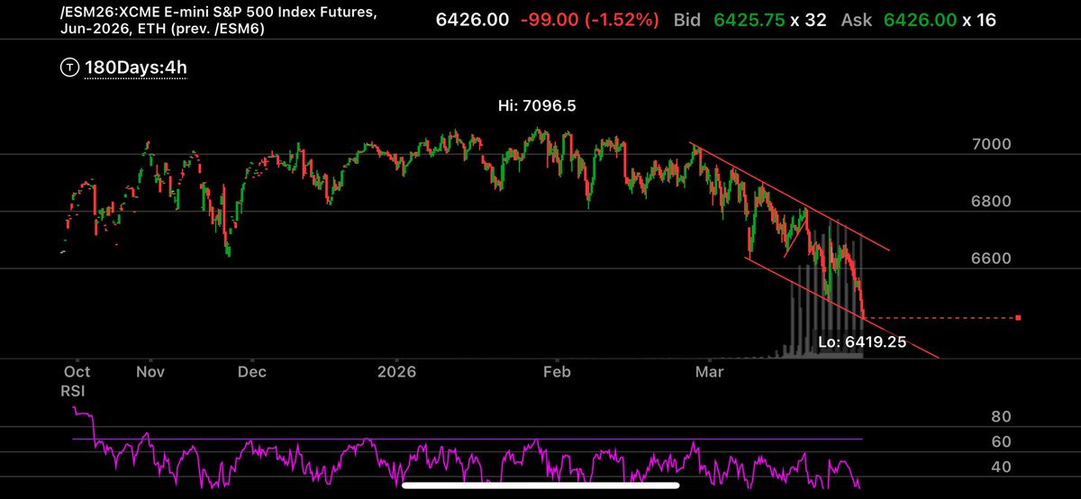 $es close lower or get a stupid trump lie, rip up and open lower Monday lol