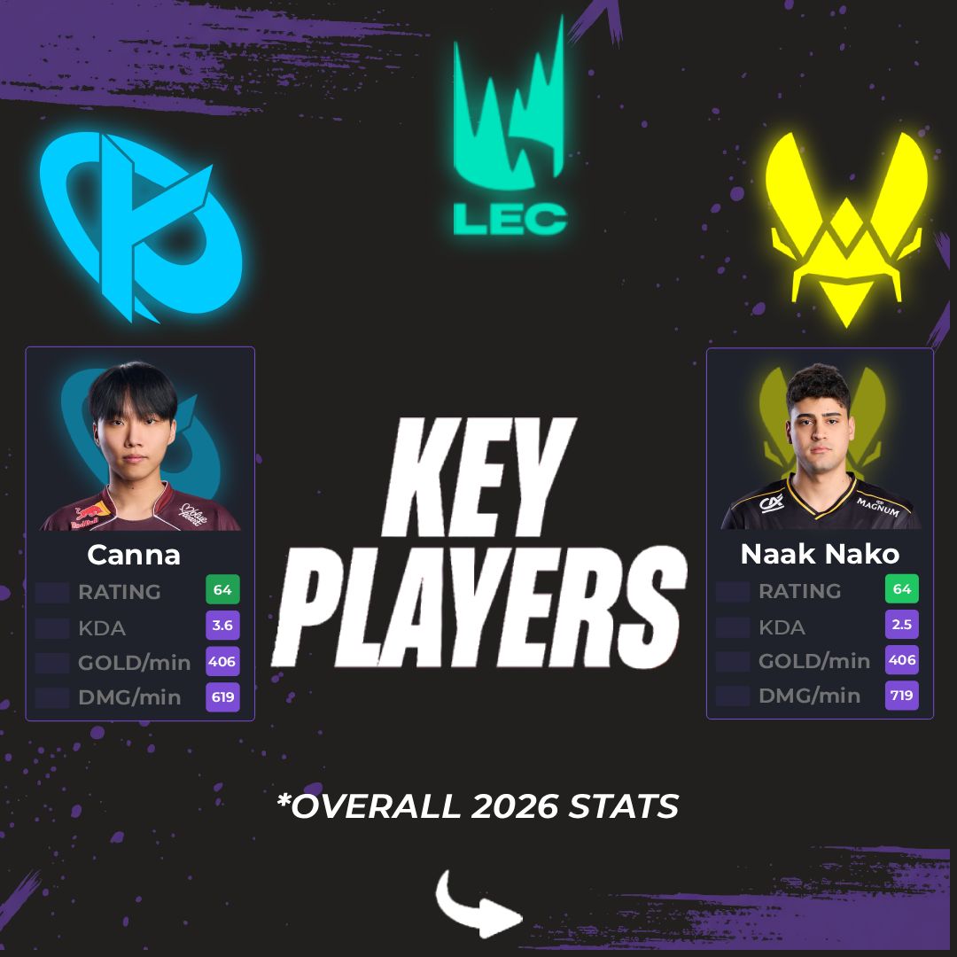 Esports_Forged's tweet image. La #KCORP retrouve la faille face à Vitality pour l’ouverture de la #LEC Spring 2026 ! Après une finale d'anthologie contre G2, le Blue Wall revient encore plus solide. Kyeahoo et Busio sont enfin prêts à tout raser. 🌊

#KarmineCorp #LEC #KC #Canna