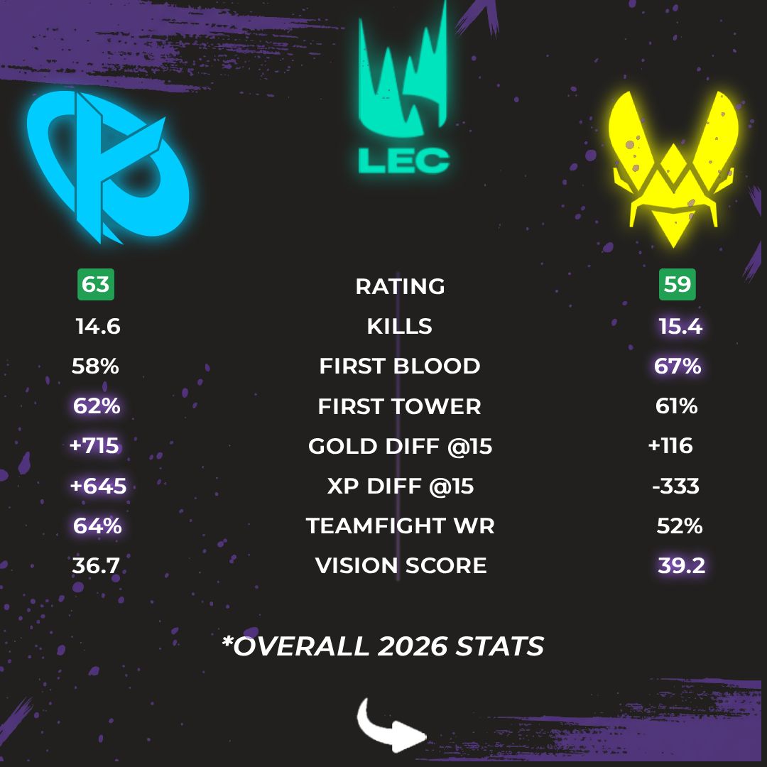 Esports_Forged's tweet image. La #KCORP retrouve la faille face à Vitality pour l’ouverture de la #LEC Spring 2026 ! Après une finale d'anthologie contre G2, le Blue Wall revient encore plus solide. Kyeahoo et Busio sont enfin prêts à tout raser. 🌊

#KarmineCorp #LEC #KC #Canna