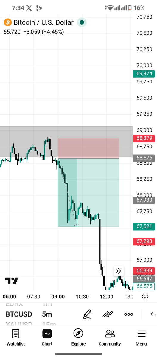 Last night's 1:5 on $BTCUSD 📉