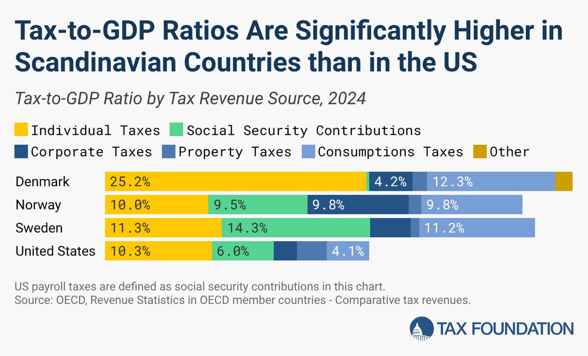 Tax Foundation tweet media