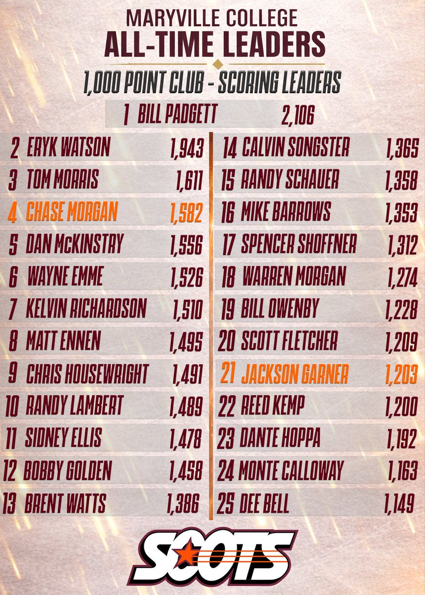 MCScotsMBB's tweet photo. ALL TIME LEADERS! 
🏀RepTheM🏀 https://t.co/ihFfKK1y6j