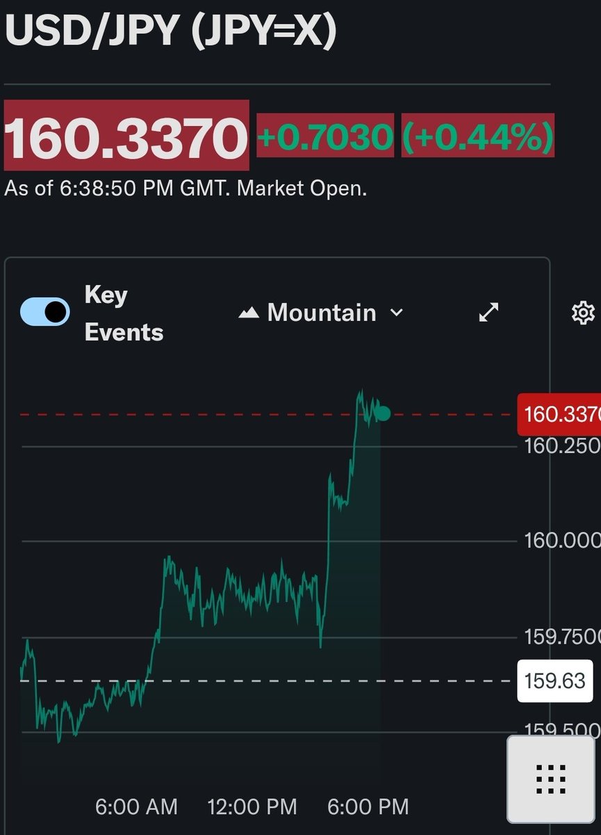EGHMFS's tweet photo. @NoLimitGains Add the Yen above 160, and you have a nice reverse carry trade setup... https://t.co/LrgdzZmjli
