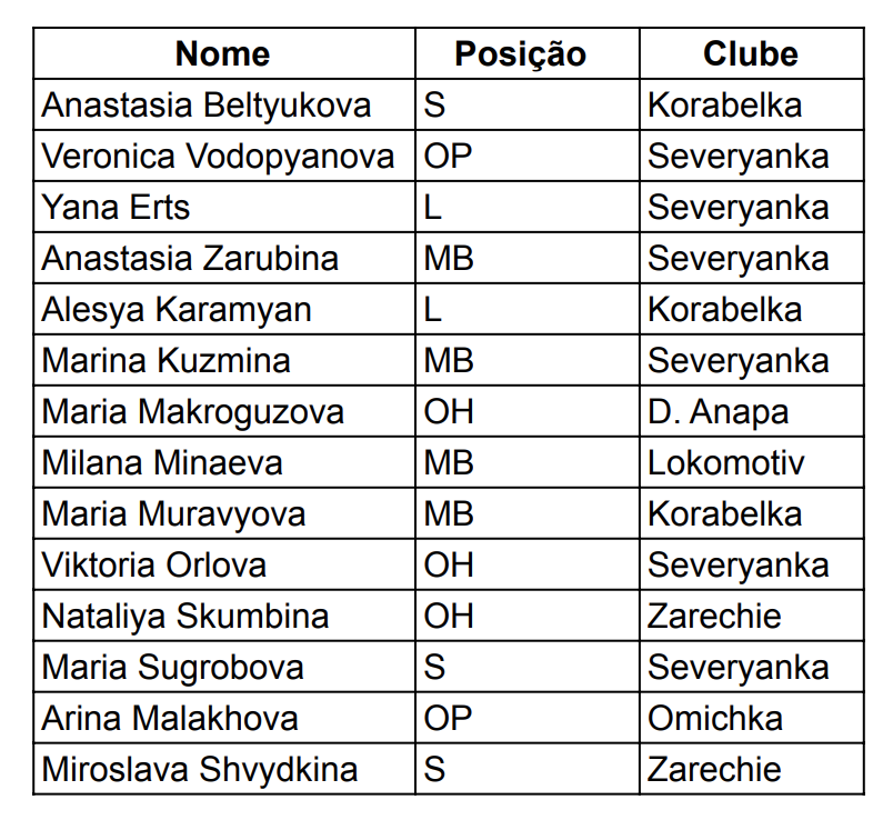 fandorussao's tweet photo. A volta da 🇷🇺 tem data marcada!

Após a CEV 🇪🇺 retirar o ban nos times juvenis 🇷🇺, elas receberam o convite para participar da Cornacchia World Cup 🇮🇹 que acontecerá do 3-6 de abril com times da 🇮🇹 🇩🇪 🇧🇷 , etc.

Deixo a análise das jogadoras com o @thankwilnext https://t.co/h2YNkMhC59