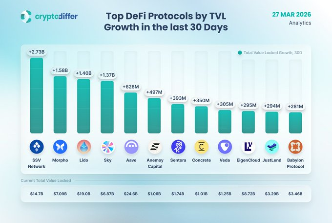 el_capro's tweet photo. Top DeFi TVL Gainers (Last 30 Days)

Leaders this month: @ssv_network powering distributed ETH staking, @Morpho driving lending efficiency, and @LidoFinance expanding liquid staking https://t.co/YmSlhh3nGr