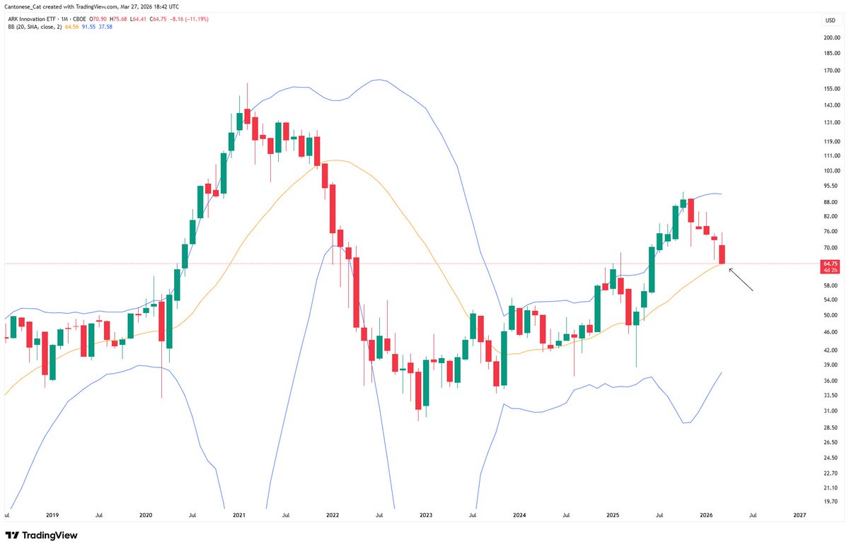 cantonmeow's tweet image. $ARKK monthly