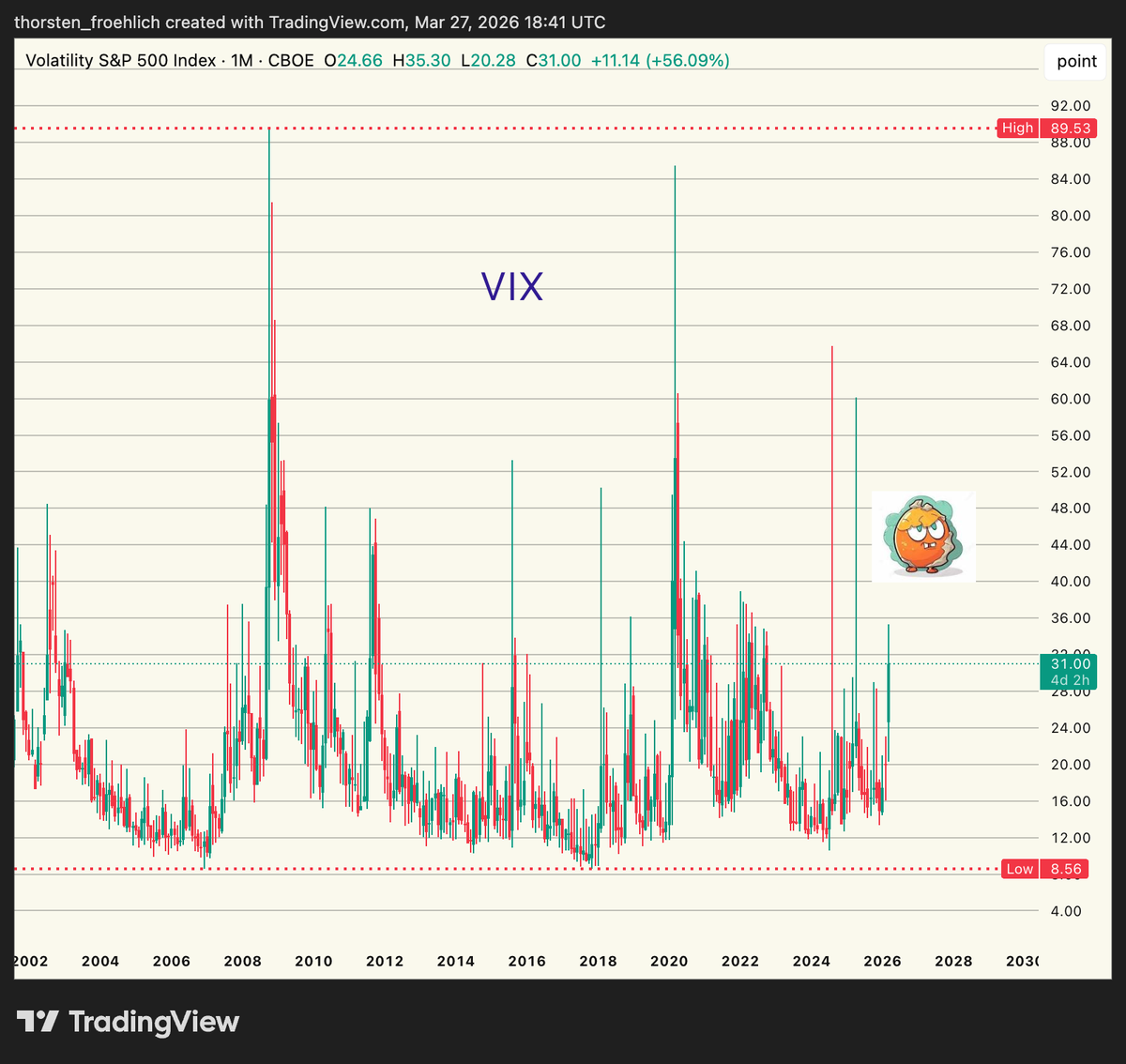 FroehlichThors1's tweet image. PREPARE FOR THE END OF THE WORLD (or not)

#Volatility traders know what they are dealing with by now - vol is expensive, but the $VIX started to look like its bouncing in a range. Considering shorts might be a worthwhile.

2020 investors thought COVID is going to end mankind -