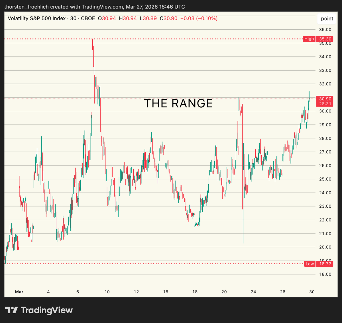 FroehlichThors1's tweet image. PREPARE FOR THE END OF THE WORLD (or not)

#Volatility traders know what they are dealing with by now - vol is expensive, but the $VIX started to look like its bouncing in a range. Considering shorts might be a worthwhile.

2020 investors thought COVID is going to end mankind -