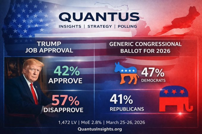 Quantus poll | 4/21-4/23 LV Generic congressional ballot 🟦Democratic 47 ...