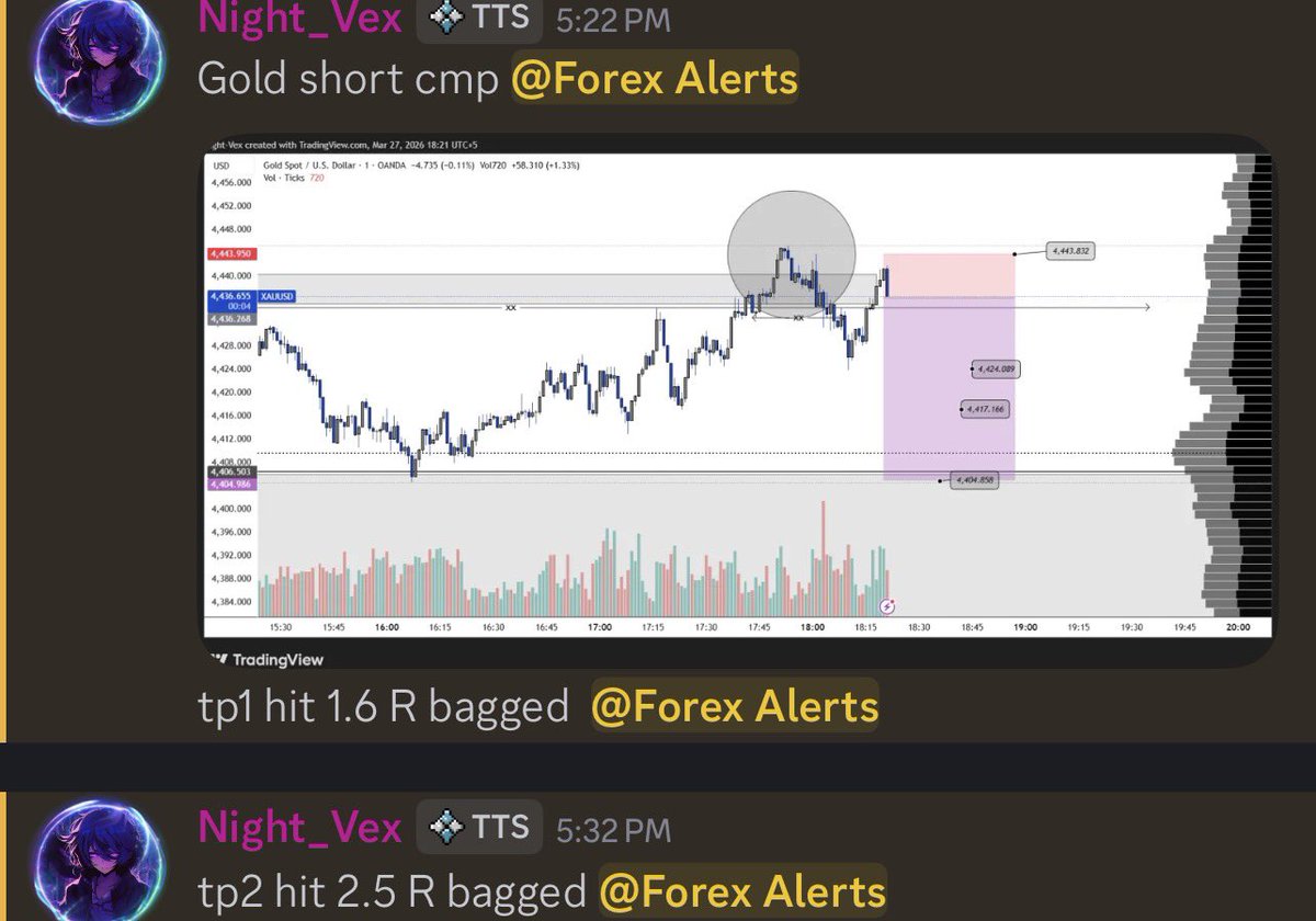 PikaLounge's tweet photo. our analyst night_vex nailed another clean $GOLD play 🎯

2.5r secured 💰

consistent execution and clean setups that keep delivering 📈

join us here to gain access for free: https://t.co/8HjiuFYWh7 https://t.co/cWjd5aiGOI
