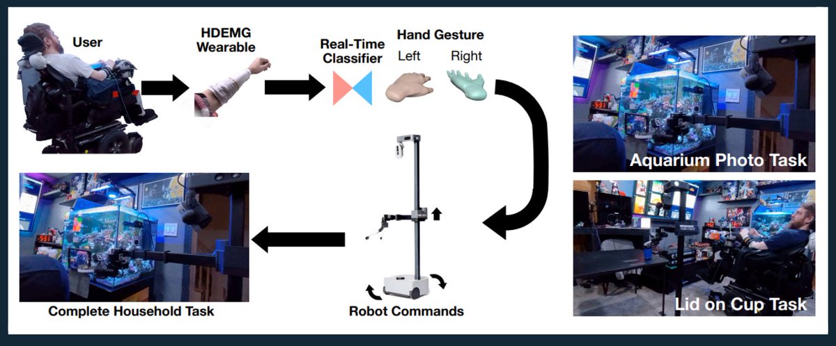 hellorobotinc's tweet photo. Researchers at @CarnegieMellon developed a system that lets a person with quadriplegia control a mobile manipulator robot at home using high-density EMG. Validated in a 12-day in-home study; a promising step for assistive robotics. 🤖
learn more: https://t.co/eJvpOOVPqy #Robotics https://t.co/eUt74vM55G