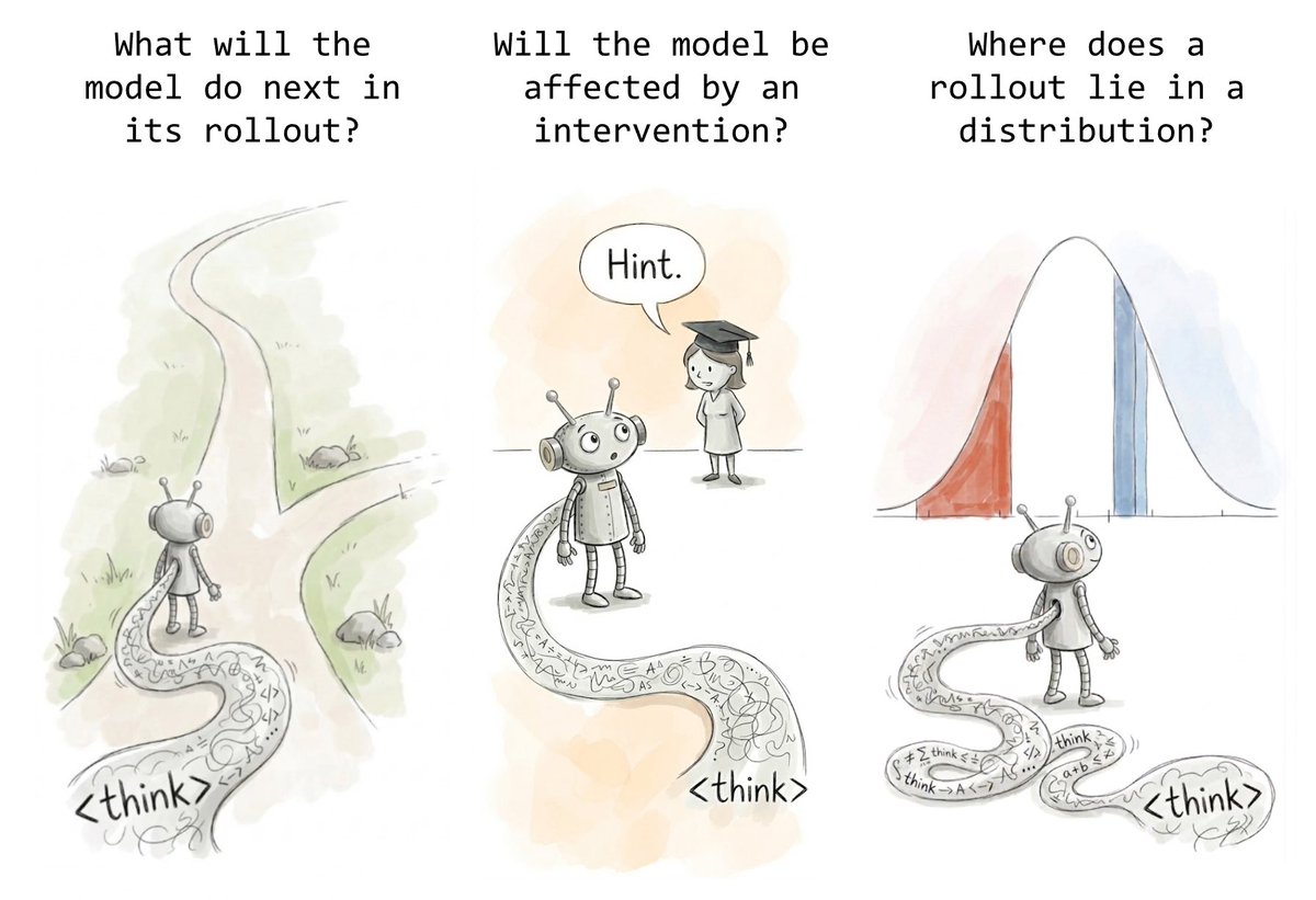 riyatyagi86's tweet photo. Has “just read the chain of thought” solved interpretability? We don’t think so, but it’s surprisingly hard to prove.

Our solution: 9 hard tasks that reading the CoT does not solve. Now, let’s build stronger interp techniques! https://t.co/Fp0FSJ7H28