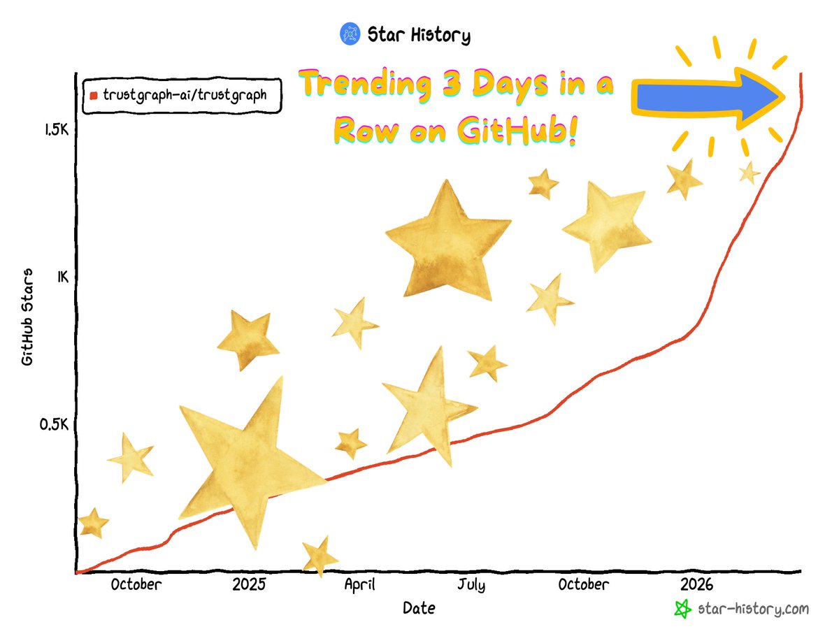 🔥 3 days trending on GitHub in a row.

1,700+ stars and counting for <a href="/TrustGraphAI/">TrustGraph</a> — the open-source context development platform.

Graph-native. Grounded. Built for agents that actually need to know things.

Thank you to every dev who starred, forked, and built with us. 🙏