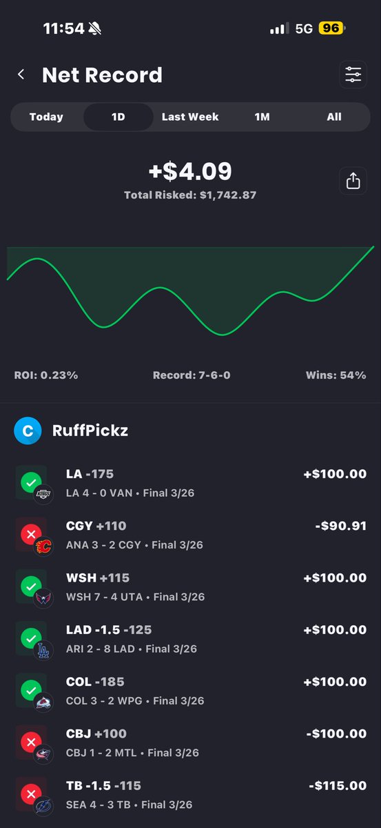 ruffpicks's tweet photo. Yesterday Recap: 7-6 across #MLB &amp; #NHL 

Will have plays posted here soon https://t.co/GubNyZdFxZ