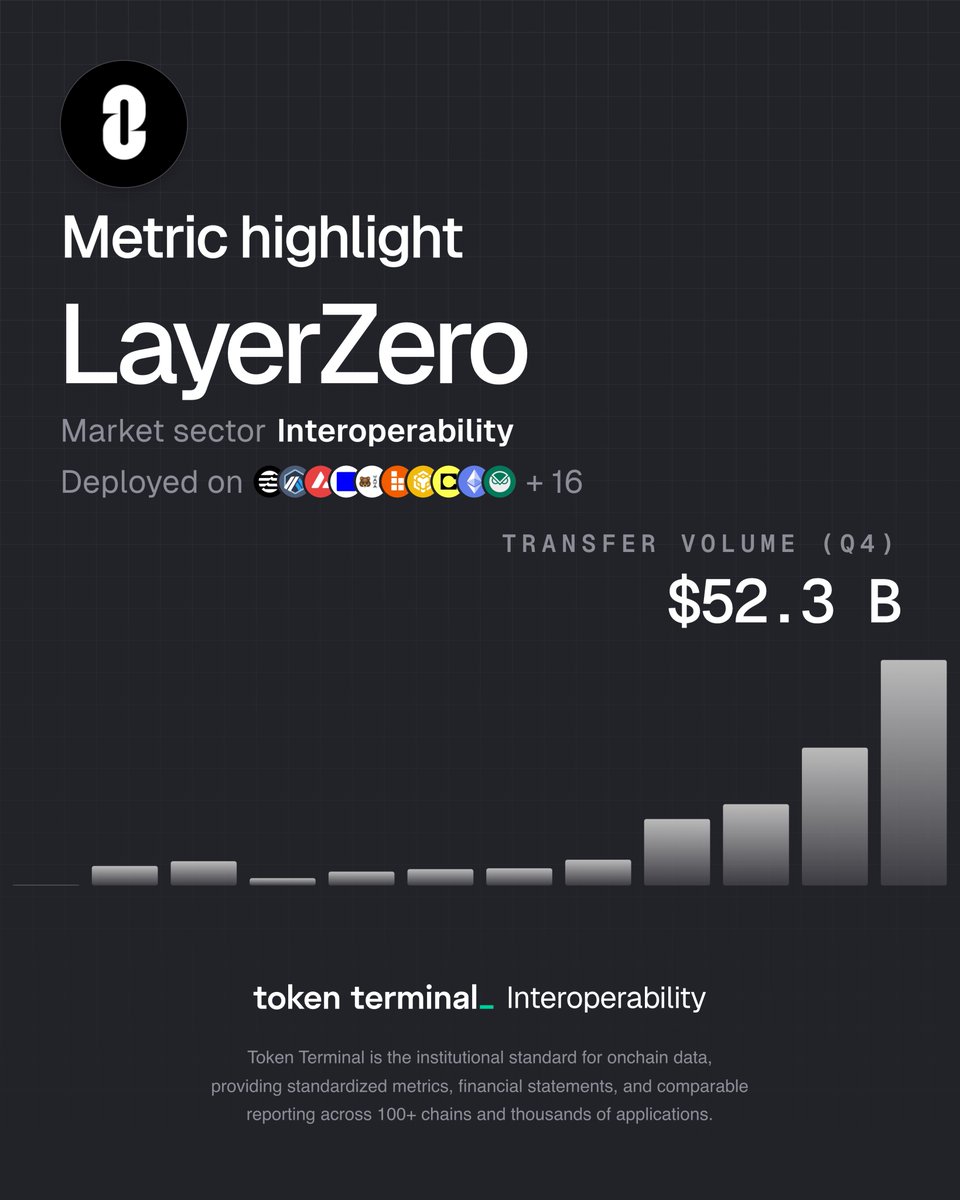tokenterminal's tweet photo. 📅👥 Team commentary from the @LayerZero_Core Q4 '25 report:

"Q4 capped the most significant year in LayerZero's history. Transfer volume hit an all-time quarterly high, up 774% year-over-year. OFT adoption grew 173%, with OFT volume surpassing traditional bridge volume for the first time in April 2025. The project now secures over $87b in assets across 750+ OFTs, with 160+ blockchains connected and 703+ applications deployed on LayerZero infrastructure – a figure that would rank sixth among all chains."