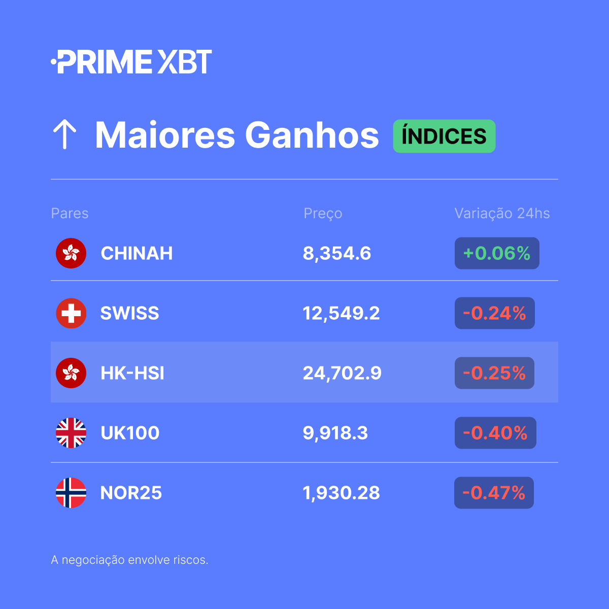 PrimeXBT_PT's tweet photo. 📈 Principais índices em alta
#CHINAH
#SWISS
#HKHSI
#UK100
#NOR25
➡️ Negocie aqui: https://t.co/DrwghVPY5f https://t.co/ORv8T6DQNp