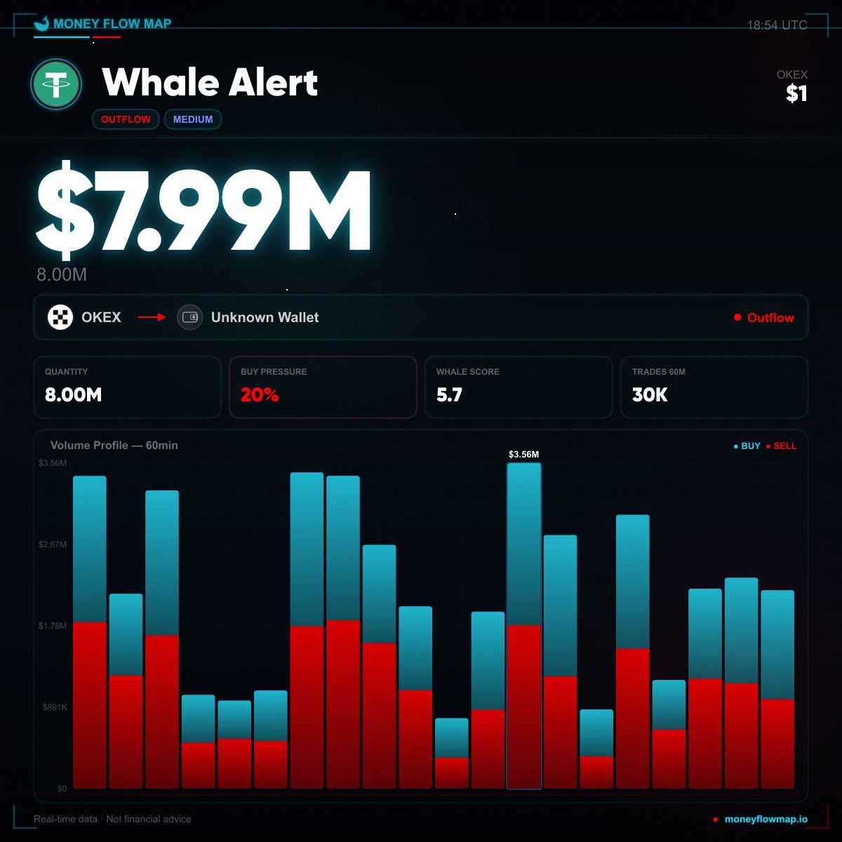 MoneyFlowMap's tweet photo. 🐋 $8.0M $USDT moved on-chain

Unknown wallet → OKX
🔴 Large sell detected. Monitor for follow-through pressure.

DYOR · Not financial advice
#USDT #WhaleAlert #SmartMoney https://t.co/sFKbVlsYk7