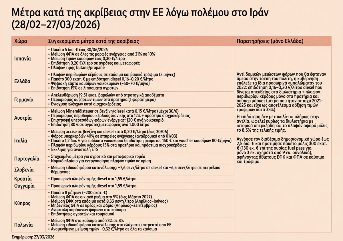 ganavalo's tweet photo. Η ελληνική κυβέρνηση, αντί να προχωρήσει σε δομικές μειώσεις φόρων που θα έφταναν άμεσα στην τσέπη του πολίτη, επέλεξε για άλλη μια φορά τα ίδια προσωρινά «μπαλώματα» του 2022: επιδότηση 0,16-0,20 €/λίτρο στο diesel που δίνεται απευθείας στα διυλιστήρια και πλαφόν περιθωρίου κέρδους μόνο στα πρατήρια και τα σούπερ μάρκετ για τρεις μήνες. Όπως αποδεικνύουν οι αναλύσεις της Επιτροπής Ανταγωνισμού,  η επιδότηση 0,16-0,20 €/λίτρο στο diesel ωφελούν κυρίως τα διυλιστήρια που κατέγραψαν ιστορικά υπερκέρδη το 2022, ενώ η επιδότηση δεν μετακυλίεται πλήρως στην αντλία και το πλαφόν στα πρατήρια αφορά μόλις το 8,5% της τελικής τιμής. Ακόμα χειρότερα, η κυβέρνηση αγνόησε τον διαθέσιμο δημοσιονομικό χώρο για έκτακτα μέτρα (έως 2,5 δισ. € σύμφωνα με το νέο Σύμφωνο Σταθερότητας) και προτίμησε ένα πακέτο μόλις 300 εκατ. € (130εκ€ επί της ουσίας μόνο το fuel pass για μόνο 3εκ οχήματα από ένα σύνολο 9εκ οχημάτων), αφήνοντας άθικτους τον ΕΦΚ και τον ΦΠΑ σε καύσιμα και τρόφιμα, με αποτέλεσμα η ακρίβεια να συνεχίζει να «τρώει» τα νοικοκυριά χωρίς καμία εγγύηση άμεσης μείωσης τιμών.

Σε αντίθεση με την Ελλάδα, άλλες χώρες της ΕΕ επέλεξαν άμεσες και σίγουρες παρεμβάσεις που μειώνουν πραγματικά τις τιμές από την πρώτη μέρα: η Ισπανία μείωσε τον ΦΠΑ σε όλες τις μορφές ενέργειας από 21% σε 10% και έδωσε επιδότηση έως 0,30 €/λίτρο, η Ιταλία μείωσε τον ειδικό φόρο καυσίμων κατά 0,20 €/λίτρο με φόρο υπερκέρδους 40% στις εταιρείες, η Αυστρία μείωσε τον φόρο κατανάλωσης κατά 0,15 €/λίτρο και επέστρεψε 120 € ανά νοικοκυριό, ενώ η Πολωνία έριξε τον ΦΠΑ στα καύσιμα από 23% σε 8% και η Κύπρος μηδένισε τον ΦΠΑ σε κρέας-ψάρια και μείωσε τον ΕΦΚ κατά 8,33 σεντς/λίτρο. Αυτές οι μειώσεις φόρων και τα πλαφόν τιμής diesel εξασφαλίζουν άμεση και ορατή πτώση στην αντλία και το ράφι, σε αντίθεση με τα ελληνικά μέτρα που αποδείχθηκαν αναποτελεσματικά στο παρελθόν (τιμές τροφίμων +34% παρά το πλαφόν 2021-2025) και αφήνουν τον Έλληνα πολίτη να πληρώνει ακριβότερα από τους Ευρωπαίους γείτονές του. Η κυβέρνηση Μητσοτάκη προτιμά την επικοινωνία από την ουσία, με αποτέλεσμα να χάνεται η ευκαιρία για πραγματική ελάφρυνση.

Ποια μέτρα πρέπει να εφαρμοστούν άμεσα:
 
1. Μηδενικός ΦΠΑ σε 7 βασικές κατηγορίες και υπερμειωμένο συντελεστή 5% στα υπόλοιπα τρόφιμα.
 
2. Μείωση ΕΦΚ στα καύσιμα στα κατώτατα επίπεδα της ΕΕ.
 
3. Πλαφόν 5% στα κέρδη ενεργειακών εταιρειών και διυλιστηρίων, με άμεση επιδότηση στους λογαριασμούς ρεύματος και φυσικού αερίου για όσο διαρκεί η κρίση στο Ιράν.
 
4. Αποσύνδεση της τιμής ρεύματος στο χρηματιστήριο ενέργειας από την υψηλότερη τιμή φυσικού αερίου. Διαμόρφωση μέσης τιμής από όλες τις πηγές ενέργειας με καθορισμό πλαφόν στο φυσικό αέριο. 
Προθεσμιακά συμβόλαια ώστε μόνο το 20% της τιμής spot να επηρεάζεται από το χρηματιστήριο ενέργειας (όχι το 100% όπως τώρα). 
Η ΔΕΗ να παίξει τον δημόσιο ρόλο της και όχι να καλύπτει τους ιδιώτες παρόχους, βάζοντας τιμές πάνω από τον μέσο όρο της αγοράς.
 
Η ακρίβεια δεν αντιμετωπίζεται με προσωρινά «μπαλώματα» και επικοινωνιακά μέτρα που απέτυχαν παταγωδώς στο παρελθόν. Χρειάζονται τολμηρές μειώσεις φόρων, προστασία των καταναλωτών  και δημόσιος έλεγχος στην ενέργεια.